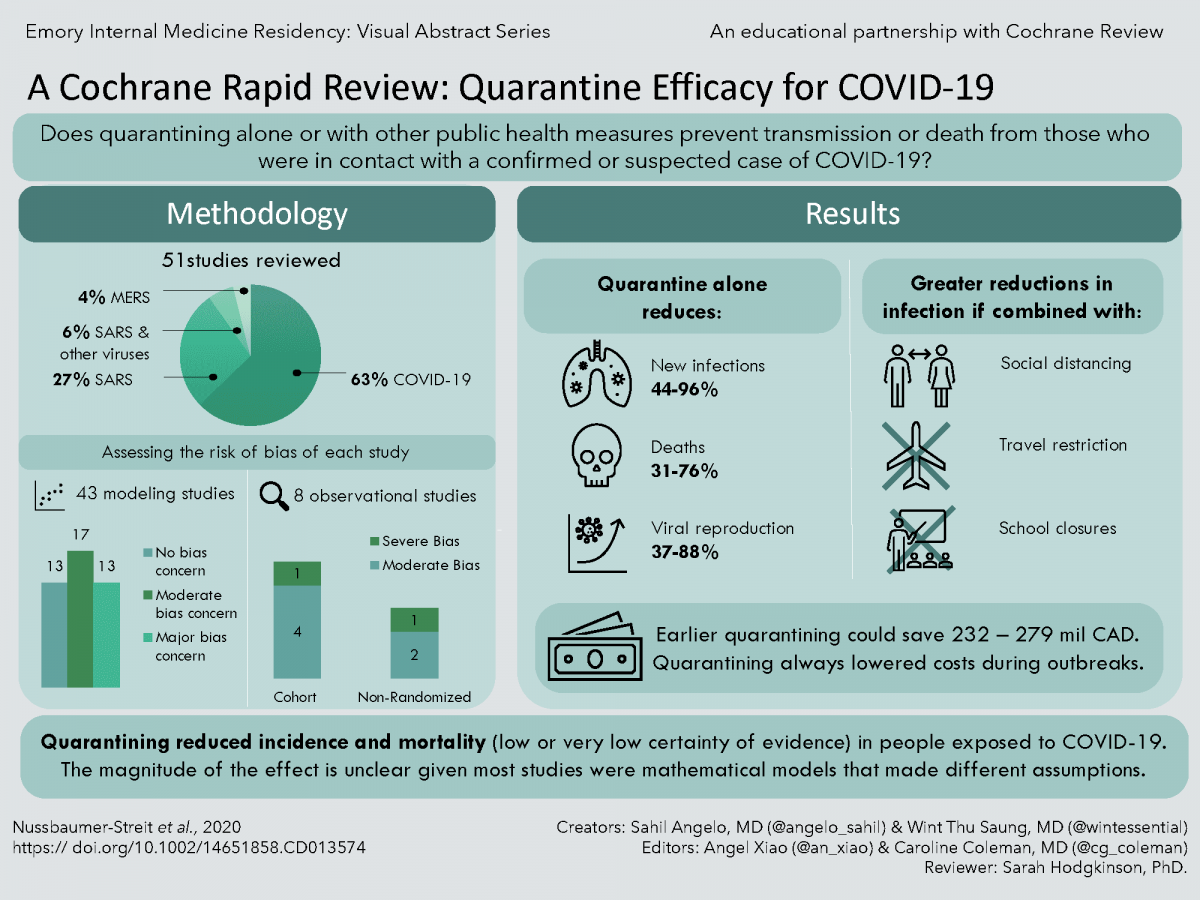 Visual Abstract of quarantine review