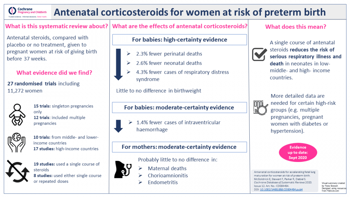 Featured Review Antenatal Corticosteroids For Accelerating Fetal Lung