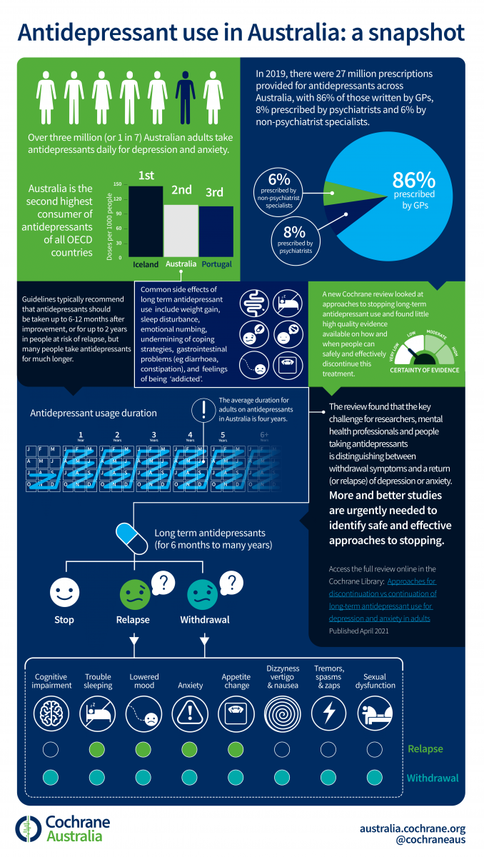 Infographic based on Cochrane Review evidence