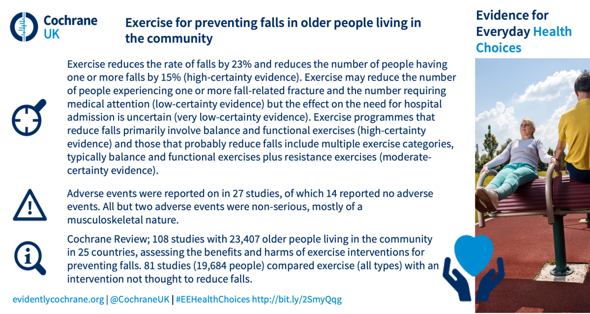 New Cochrane Review Assesses The Benefits And Harms Of Exercise For Preventing  Falls In Older People Living In The Community | Cochrane