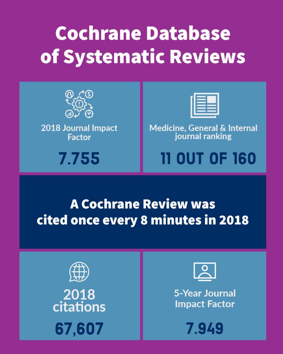 A Cochrane Review was cited once every 8 minutes in 2018