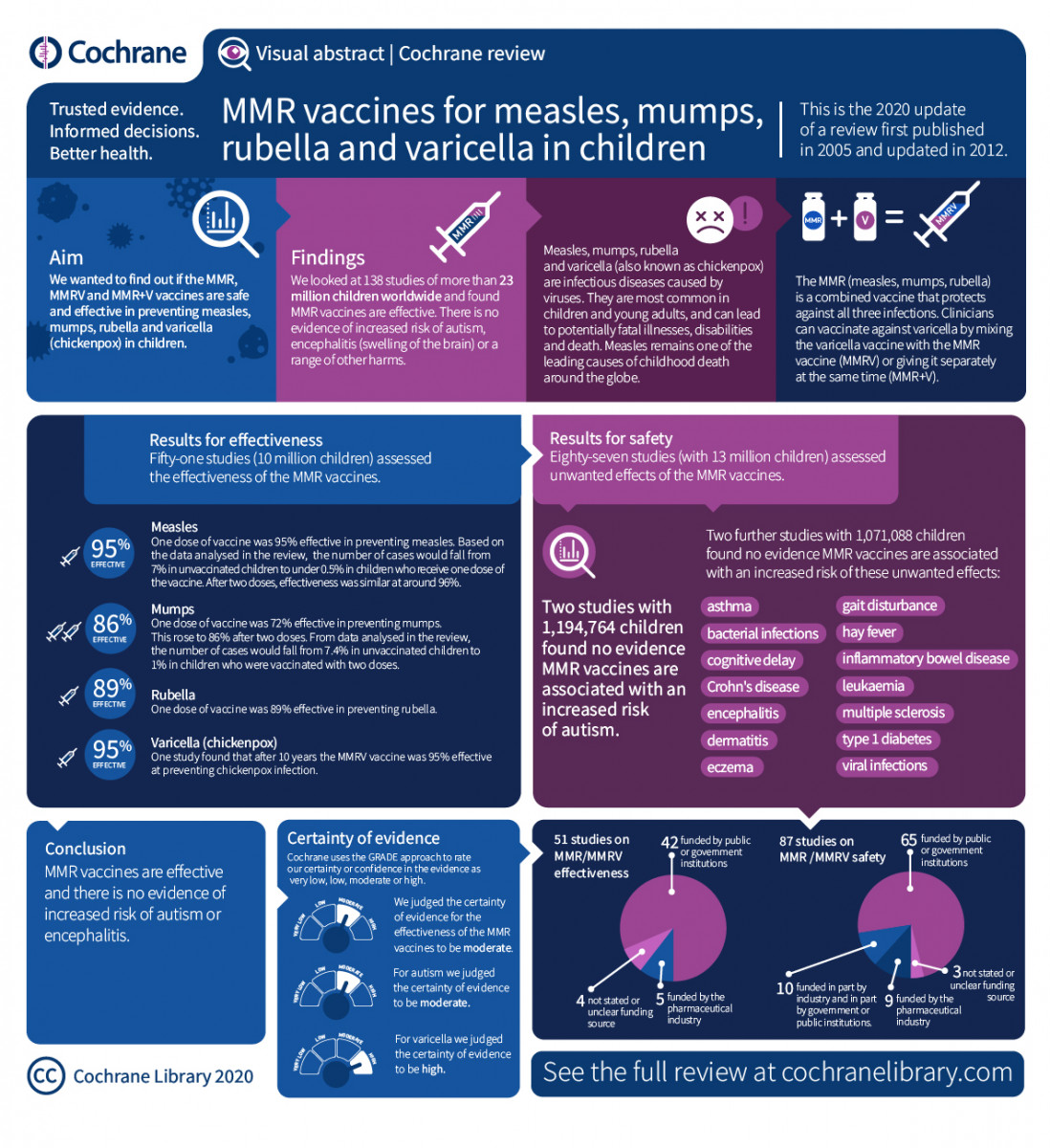 Visual summary of full review, please see: https://www.cochrane.org/news/cochrane-review-confirms-effectiveness-mmr-vaccines