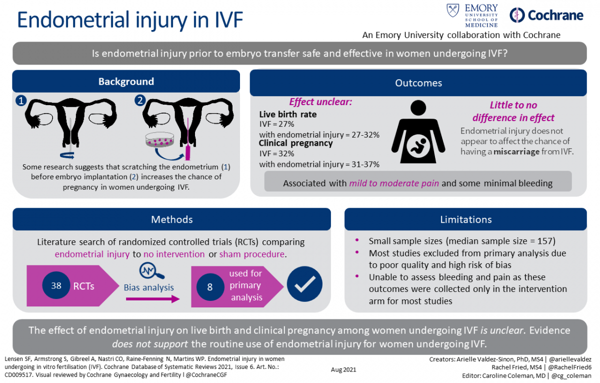 Endometrial injury in women undergoing in vitro fertilisation (IVF)