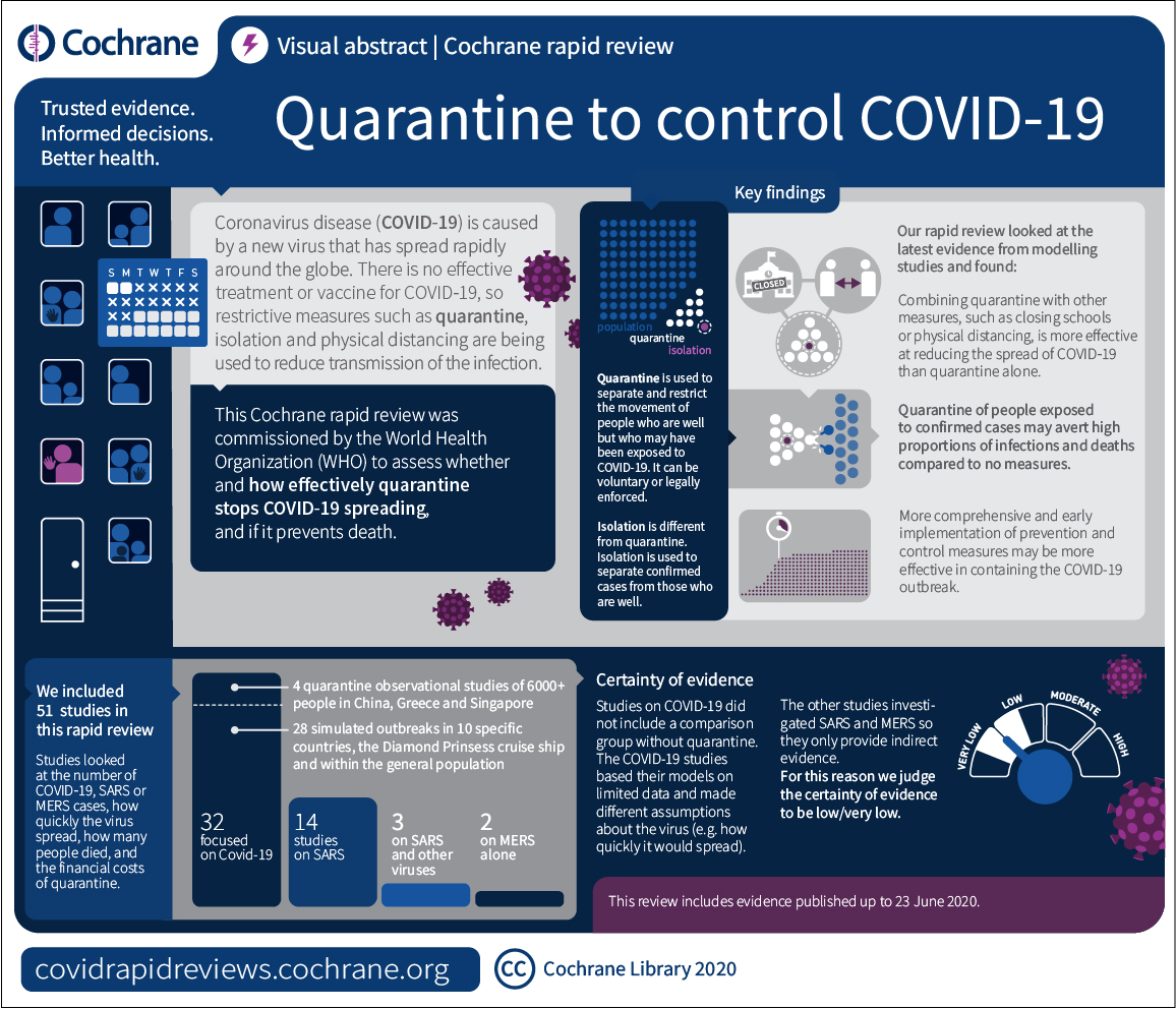Updated Cochrane Rapid Review assesses the effectiveness of