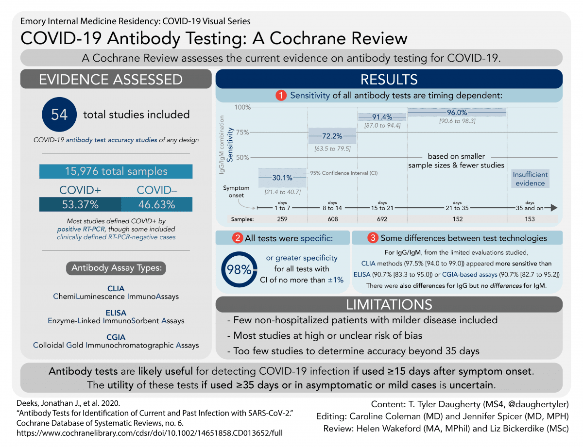 31 and the median duration of igg antibody detection was 14 days (iqr: Sars Covid 2 Igg Antibody Test Range . What Is The Diagnostic Accuracy Of Antibody Tests For The Detection Of Infection With The Covid 19 Virus Cochrane
