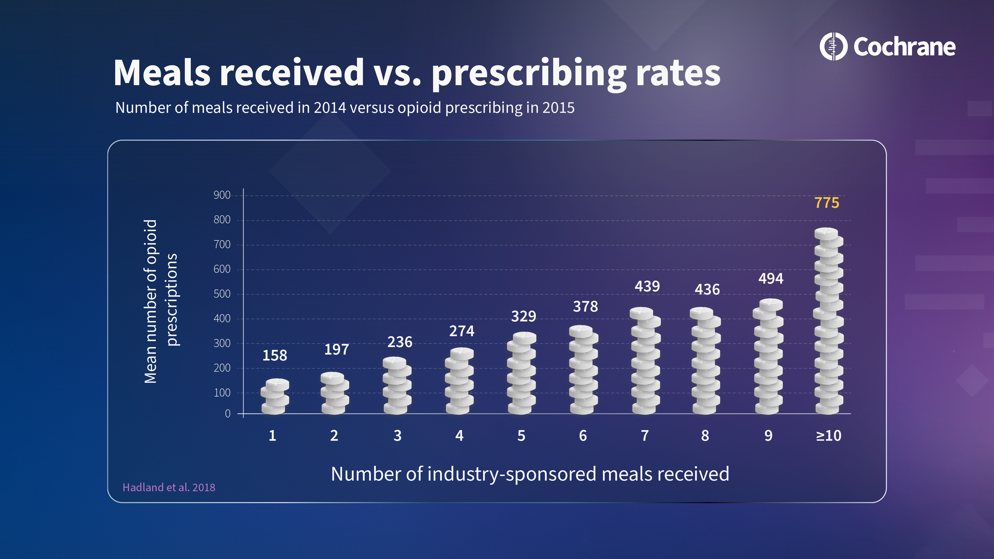 This infographic details the number of meals received in 2014 versus opioid prescribing in 2015, based on Hadland et al. (2018). It visualises the meals received by physicians and the subsequent prescribing rates. 